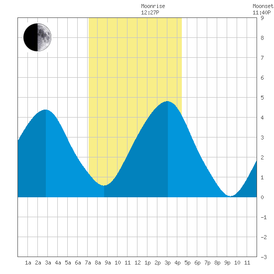 Tide Chart for 2021/12/10