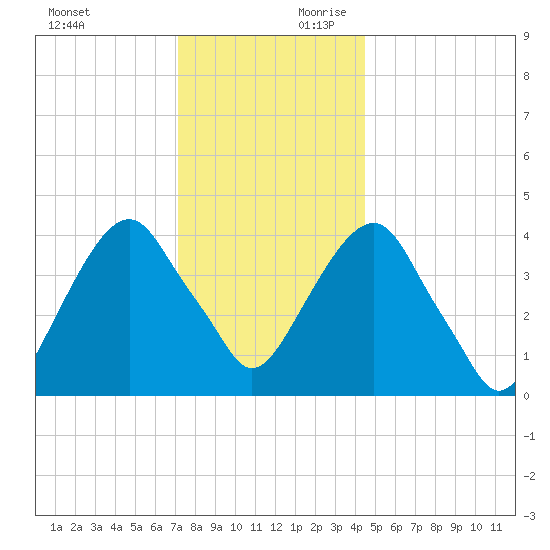 Tide Chart for 2021/12/12