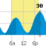 Tide chart for Harlem, East River, New York on 2023/07/30