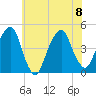 Tide chart for Harlem, East River, New York on 2023/07/8