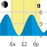 Tide chart for Harlem, East River, New York on 2023/07/9