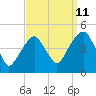 Tide chart for Harlem River, Randalls Island, East River, New York on 2023/09/11