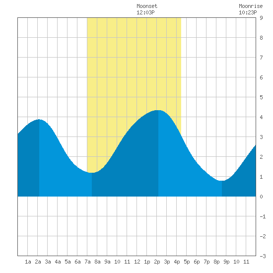 Tide Chart for 2023/12/3