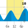 Tide chart for Harlem, New York on 2025/05/10