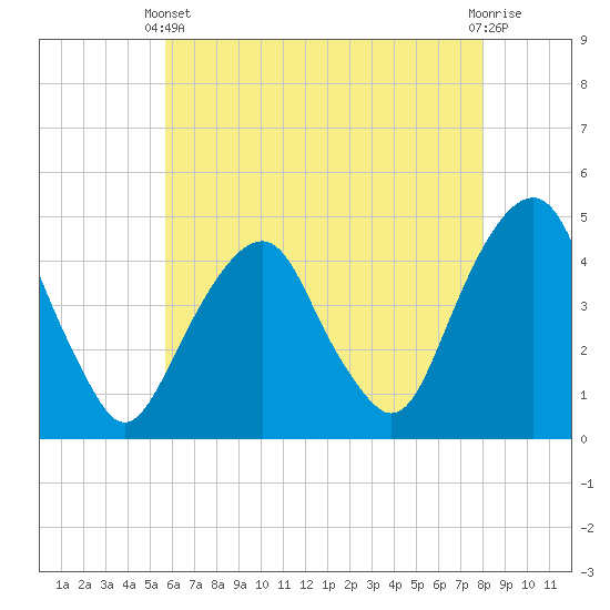 Tide chart for Harlem on 2025/05/11