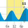 Tide chart for Harlem, New York on 2025/05/11