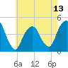 Tide chart for Harlem, New York on 2025/05/13