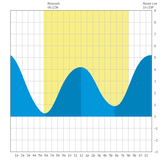 Tide chart for Harlem on 2025/05/14