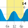 Tide chart for Harlem, New York on 2025/05/14