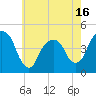 Tide chart for Harlem, New York on 2025/05/16