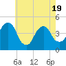 Tide chart for Harlem, New York on 2025/05/19