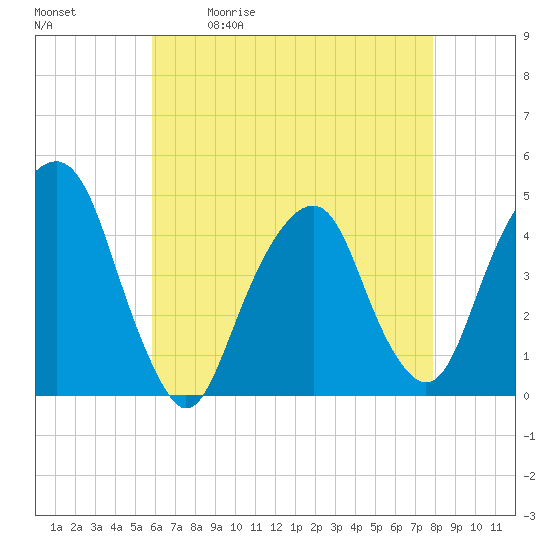 Tide chart for Harlem on 2025/05/01