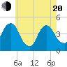 Tide chart for Harlem, New York on 2025/05/20