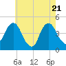 Tide chart for Harlem, New York on 2025/05/21