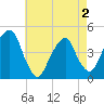 Tide chart for Harlem, New York on 2025/05/2