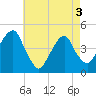 Tide chart for Harlem, New York on 2025/05/3