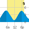 Tide chart for Harlem, New York on 2025/05/5