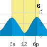 Tide chart for Harlem, New York on 2025/05/6
