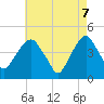 Tide chart for Harlem, New York on 2025/05/7