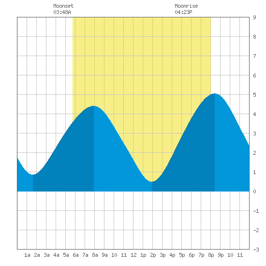 Tide chart for Harlem on 2025/05/08