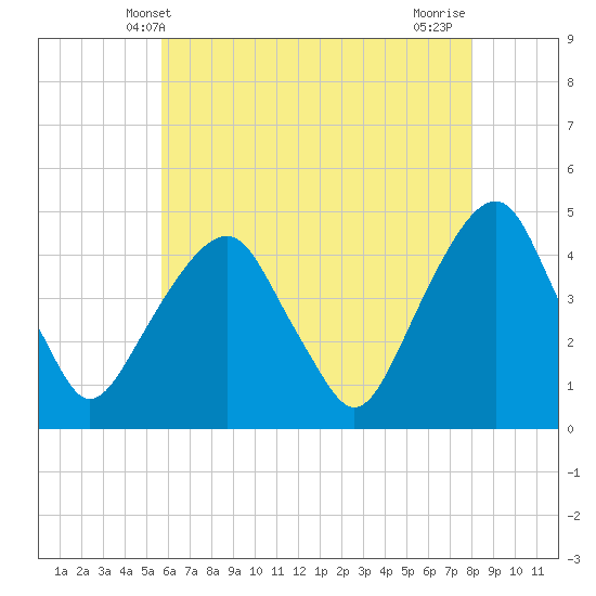 Tide chart for Harlem on 2025/05/09