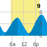 Tide chart for Harlem, New York on 2025/05/9
