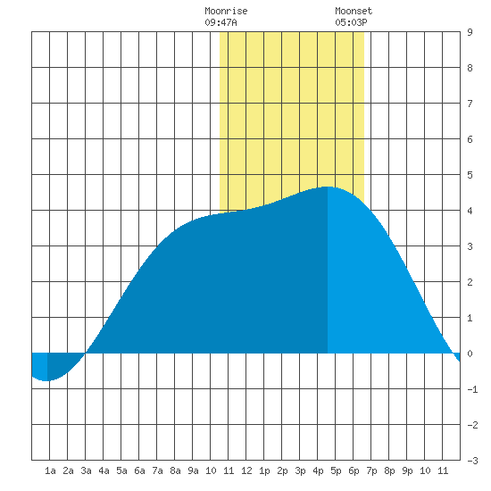 Tide Chart for 2021/01/11