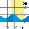 Tide chart for Attu, Alaska on 2022/02/20