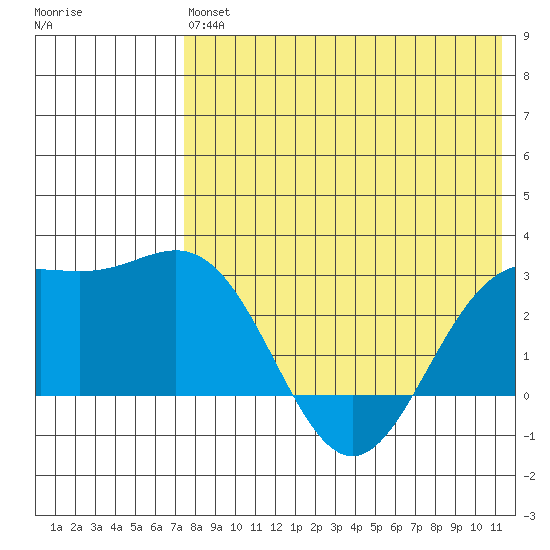 Tide Chart for 2022/05/16