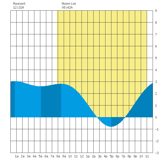 Tide Chart for 2022/05/2