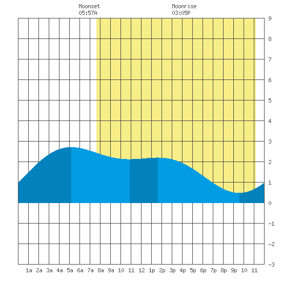 Tide Chart for 2022/05/9