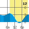 Tide chart for Attu, Alaska on 2022/08/12