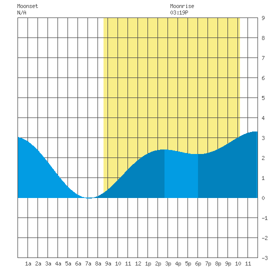 Tide Chart for 2022/09/1