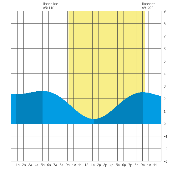 Tide Chart for 2022/09/22