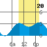 Tide chart for Attu, Alaska on 2023/02/20