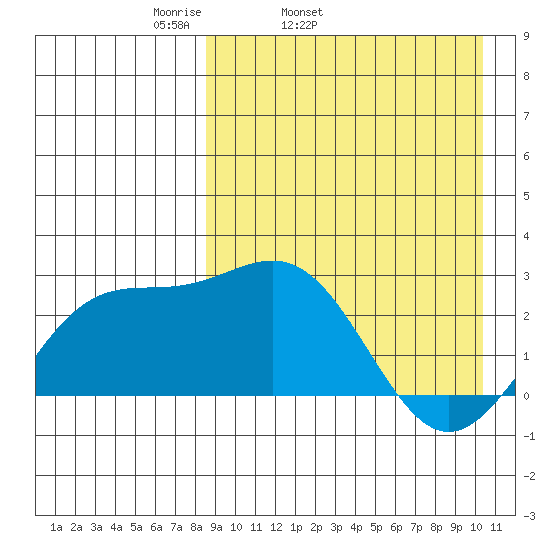 Tide Chart for 2023/04/12