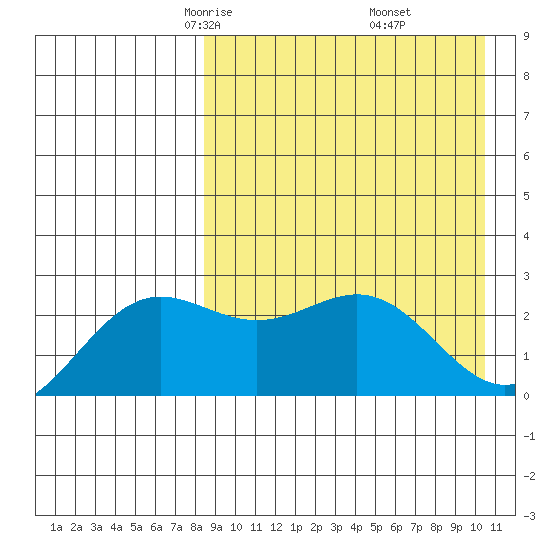 Tide Chart for 2023/04/15