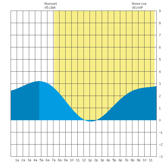 Tide Chart for 2023/05/31