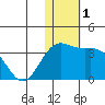 Tide chart for Attu, Massacre Bay, Alaska on 2023/12/1