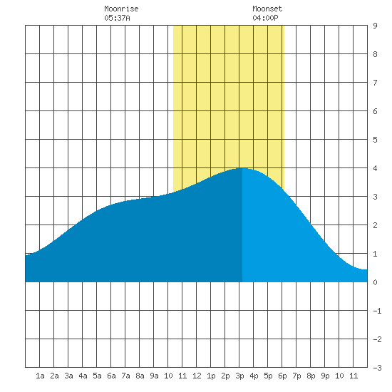 Tide Chart for 2023/12/8