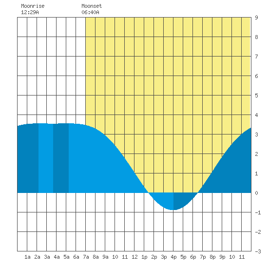 Tide chart for Attu on 2025/06/11