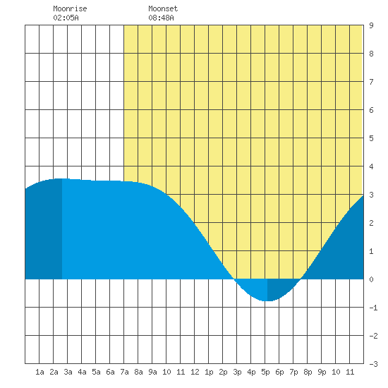 Tide chart for Attu on 2025/06/13