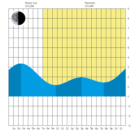 Tide chart for Attu on 2025/06/18