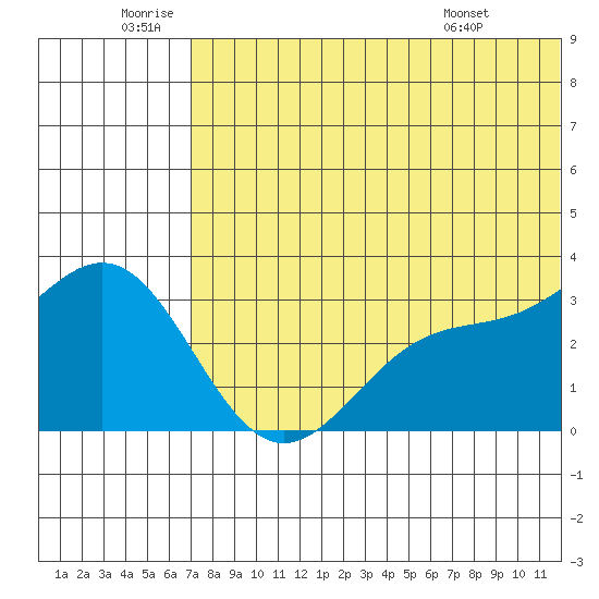 Tide chart for Attu on 2025/06/20