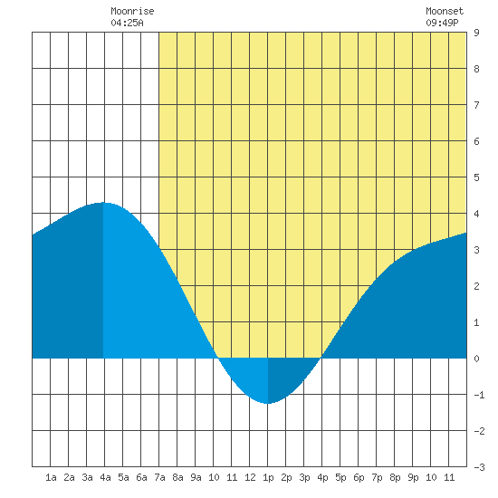 Tide chart for Attu on 2025/06/22