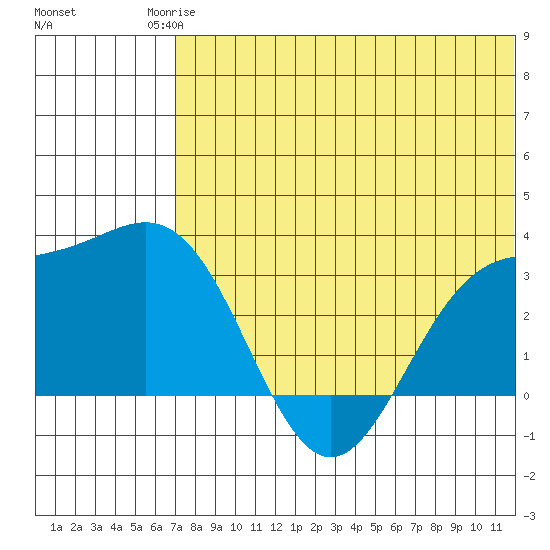 Tide chart for Attu on 2025/06/24