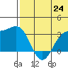 Tide chart for Attu, Alaska on 2025/06/24