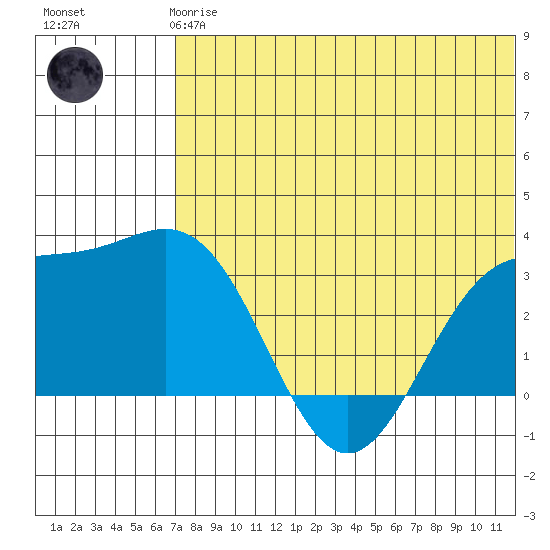 Tide chart for Attu on 2025/06/25