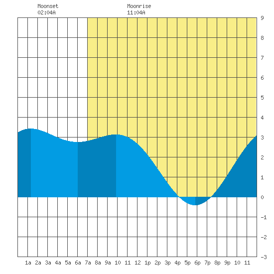 Tide chart for Attu on 2025/06/28