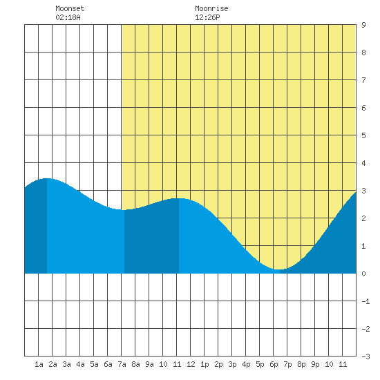 Tide chart for Attu on 2025/06/29
